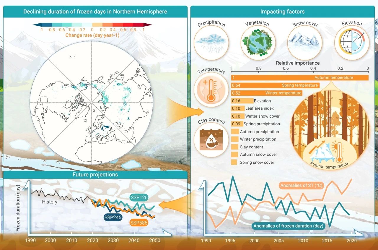 The Innovation Geoscience | 北半球冻结期正逐渐缩短！秋季升温或成主因