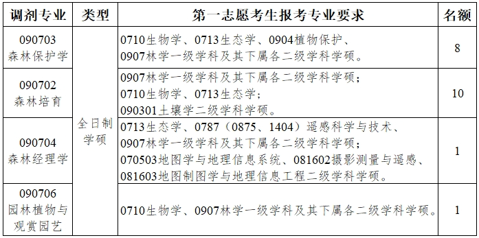 安农-林学与园林学院2025年硕士研究生招生林学学硕各专业第二批次调剂公告