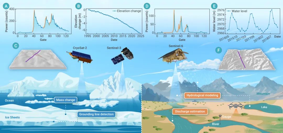The Innovation Geoscience | 卫星雷达测高监测冰冻圈与内陆水体：进展与展望