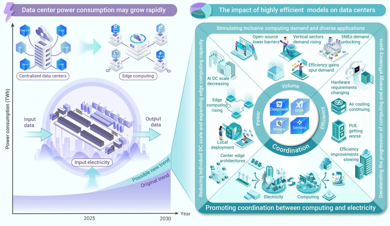 The Innovation | Deepseek给数据中心能耗狂飙踩刹车？