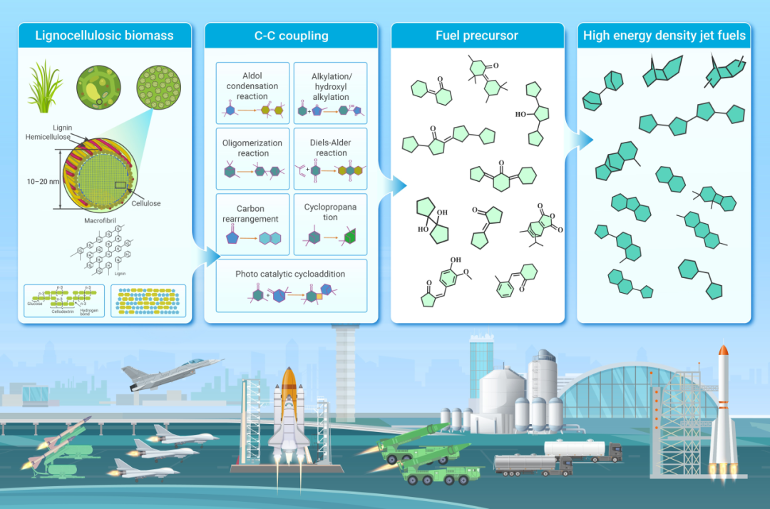 The Innovation Energy | 从木质纤维素衍生物生产可持续高能量密度航空燃料