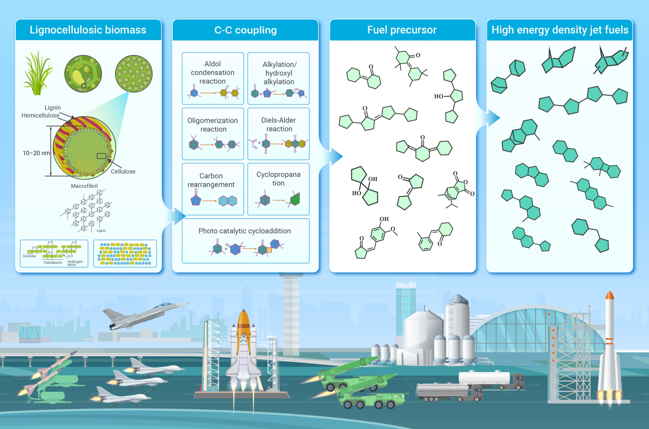 The Innovation Energy | 从木质纤维素衍生物生产可持续高能量密度航空燃料