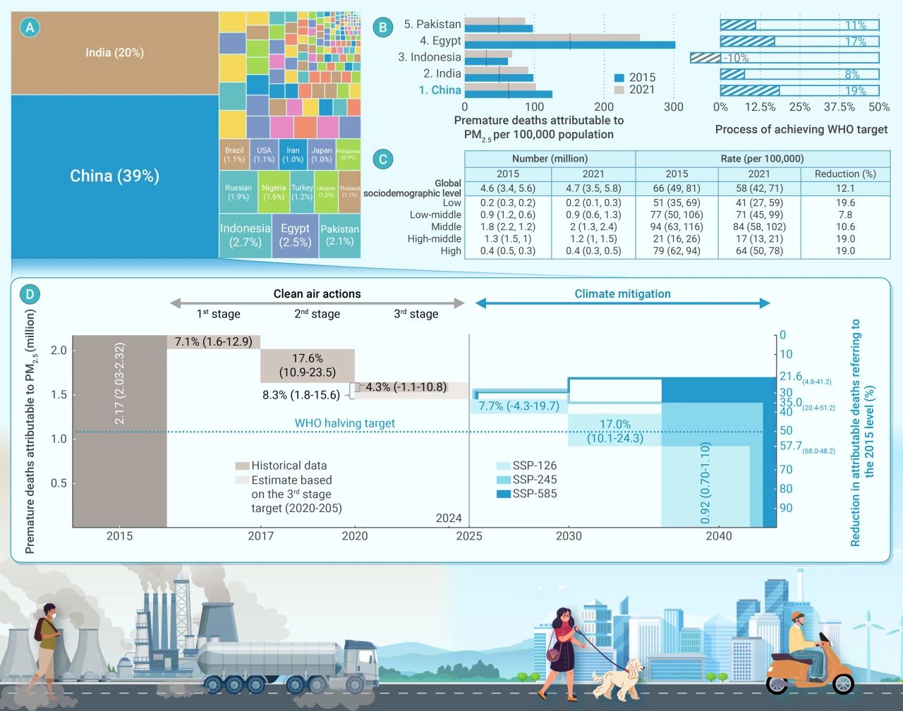 The Innovation | 超越世卫组织2040减半目标：中国空气污染治理的 “基础达标” 与 “责任延展”