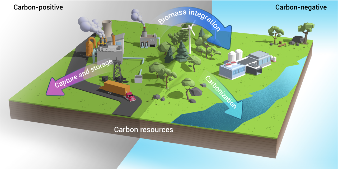 The Innovation | 生物质赋能的碳负排放技术